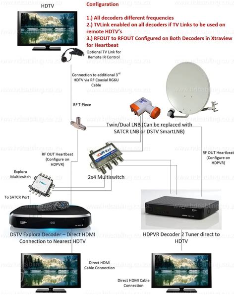 how to switch dstv packages